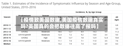 【疫情致美国数据,美国疫情数据真实吗?美国真的会把数据往高了报吗】-第1张图片