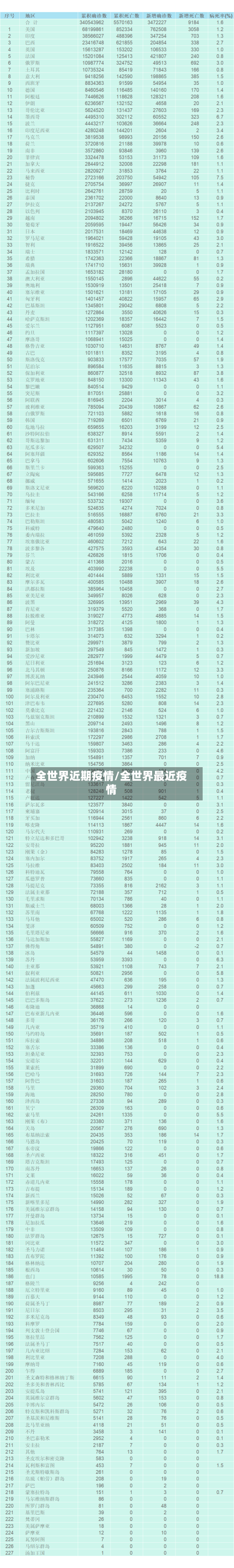 全世界近期疫情/全世界最近疫情-第1张图片